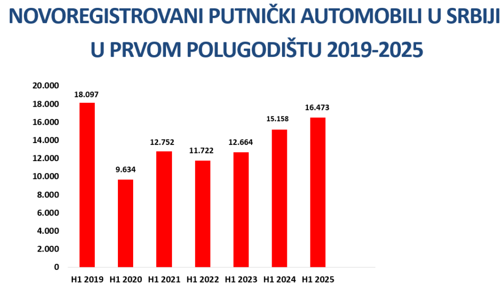Dok srpska ekonomija posrće, kategorija kupaca skupih modela je sve veća!